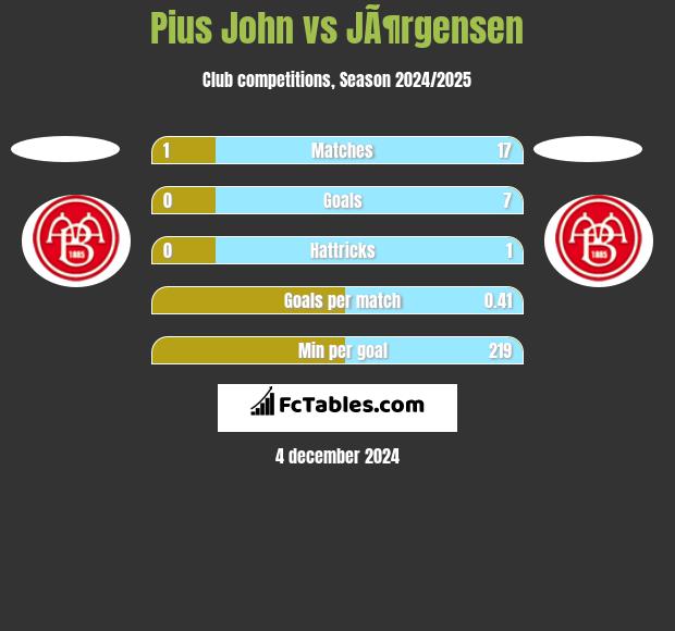 Pius John vs JÃ¶rgensen h2h player stats