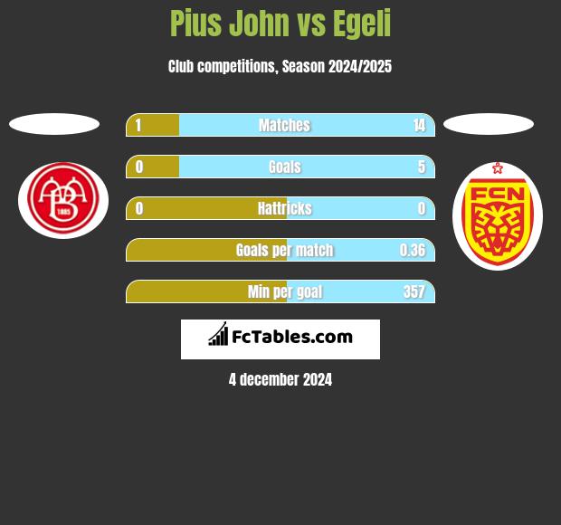 Pius John vs Egeli h2h player stats