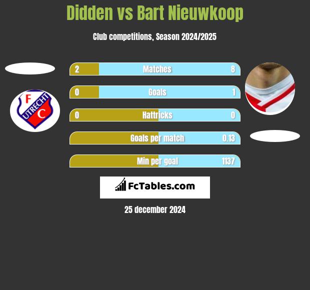 Didden vs Bart Nieuwkoop h2h player stats