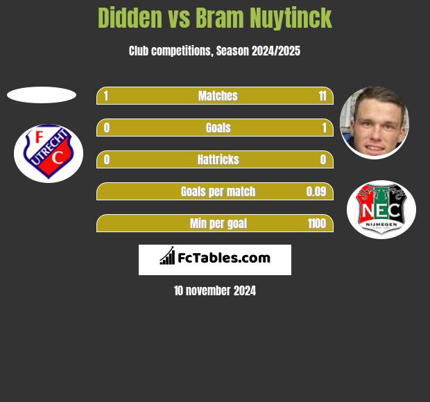 Didden vs Bram Nuytinck h2h player stats