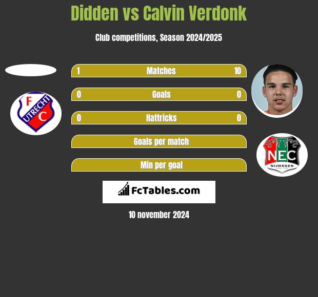 Didden vs Calvin Verdonk h2h player stats