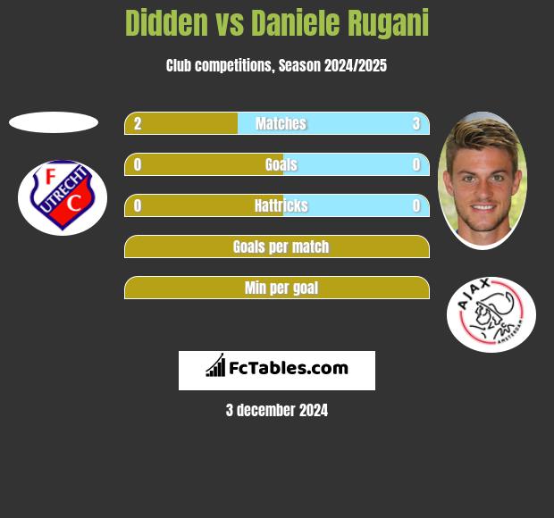 Didden vs Daniele Rugani h2h player stats