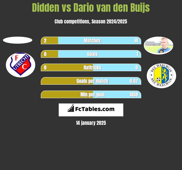 Didden vs Dario van den Buijs h2h player stats