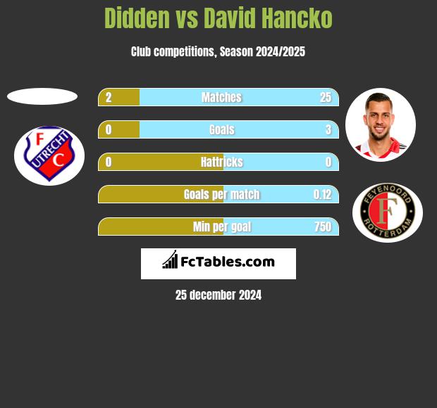 Didden vs David Hancko h2h player stats