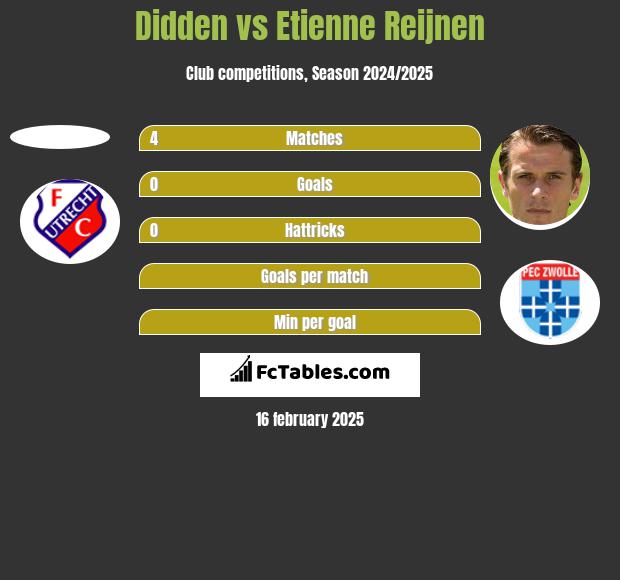 Didden vs Etienne Reijnen h2h player stats