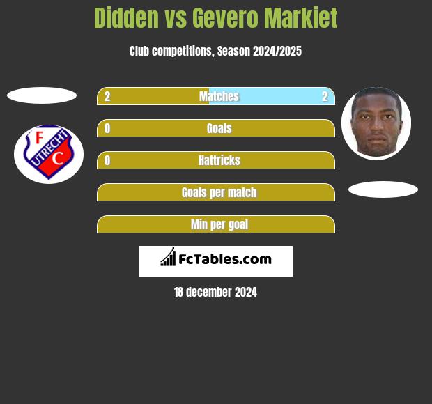 Didden vs Gevero Markiet h2h player stats