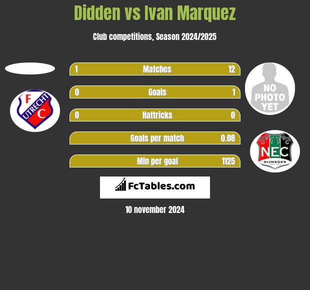 Didden vs Ivan Marquez h2h player stats