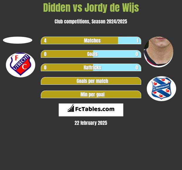 Didden vs Jordy de Wijs h2h player stats