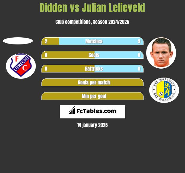 Didden vs Julian Lelieveld h2h player stats