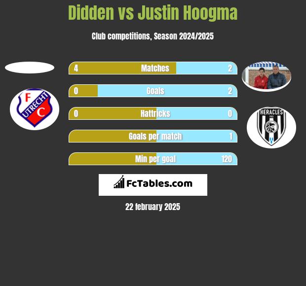 Didden vs Justin Hoogma h2h player stats