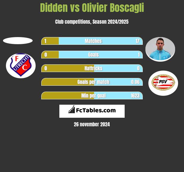 Didden vs Olivier Boscagli h2h player stats