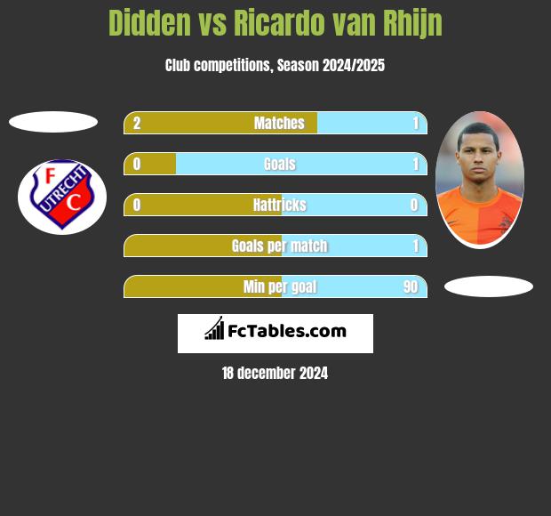 Didden vs Ricardo van Rhijn h2h player stats