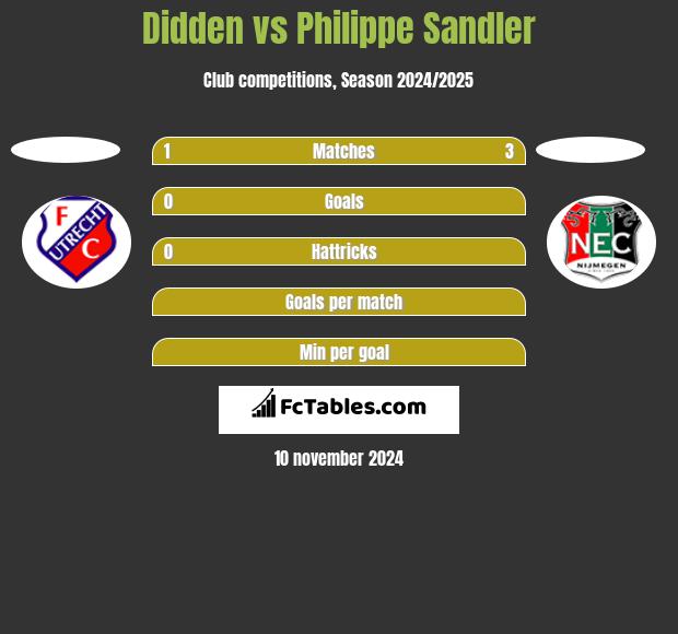 Didden vs Philippe Sandler h2h player stats