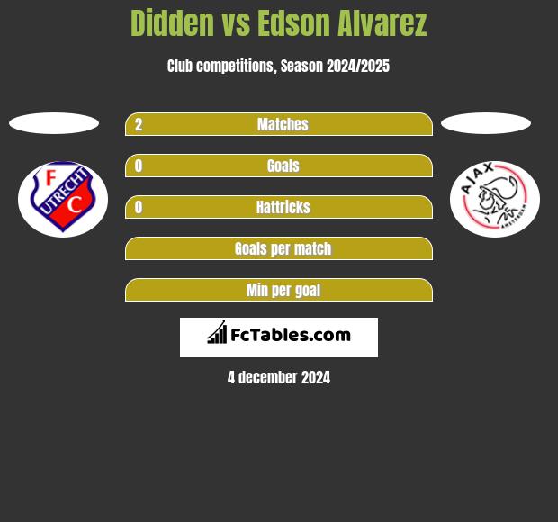 Didden vs Edson Alvarez h2h player stats