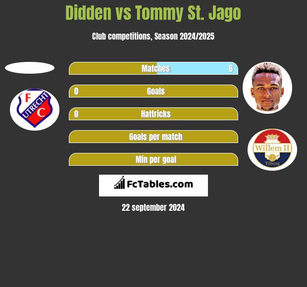 Didden vs Tommy St. Jago h2h player stats