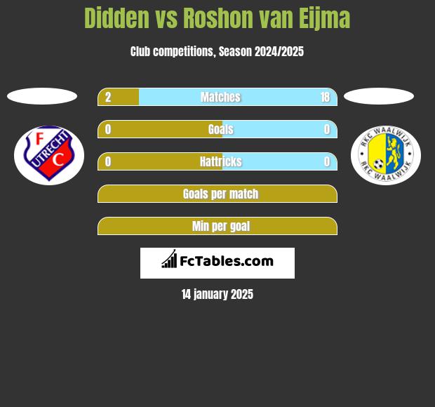 Didden vs Roshon van Eijma h2h player stats