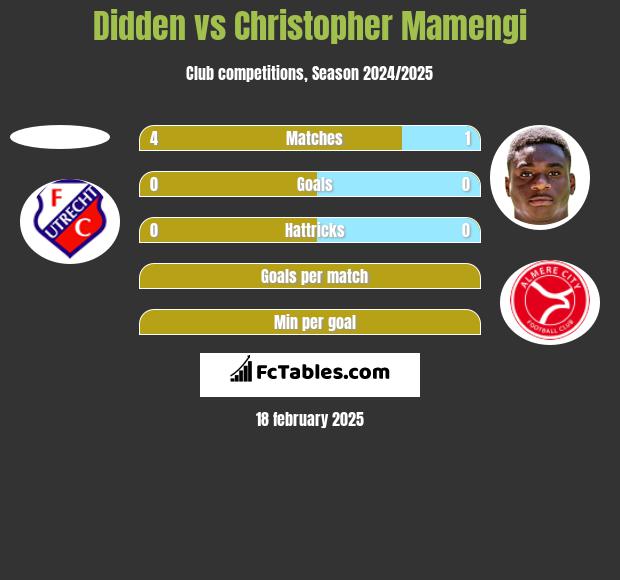 Didden vs Christopher Mamengi h2h player stats