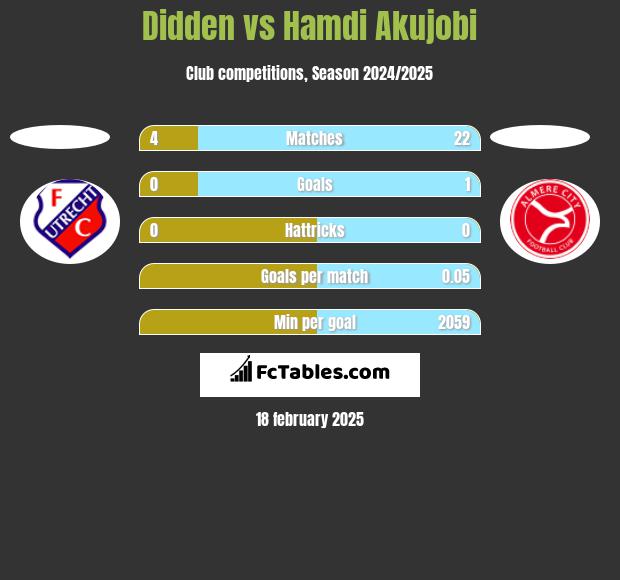 Didden vs Hamdi Akujobi h2h player stats