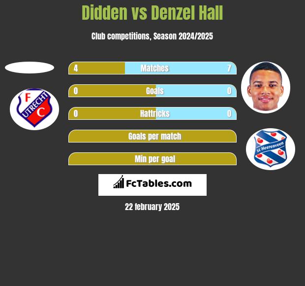 Didden vs Denzel Hall h2h player stats