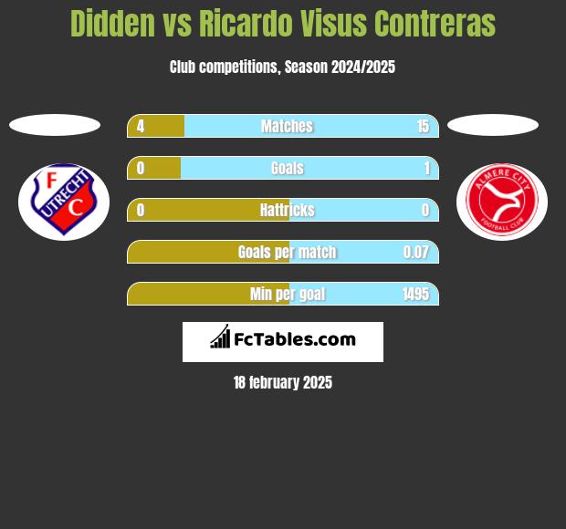 Didden vs Ricardo Visus Contreras h2h player stats