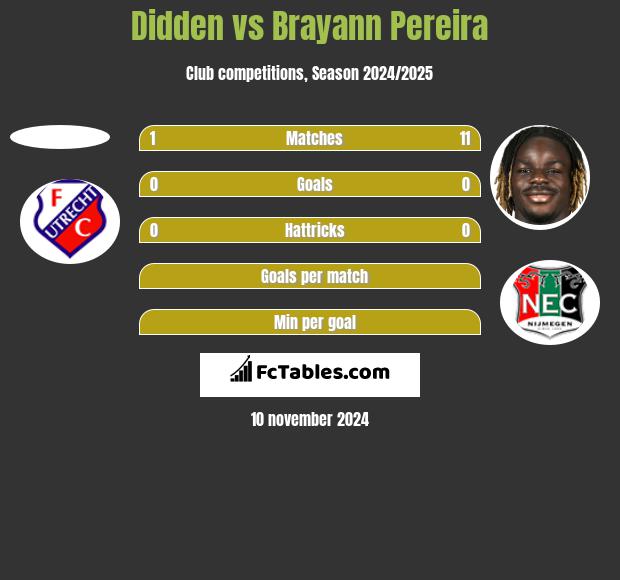 Didden vs Brayann Pereira h2h player stats