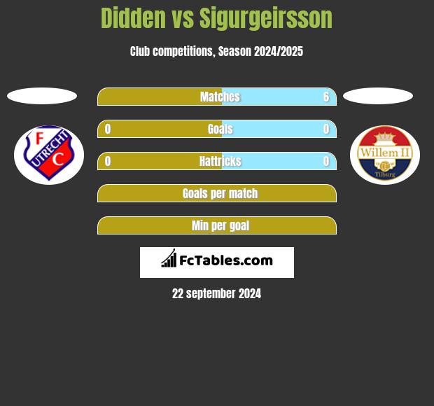 Didden vs Sigurgeirsson h2h player stats