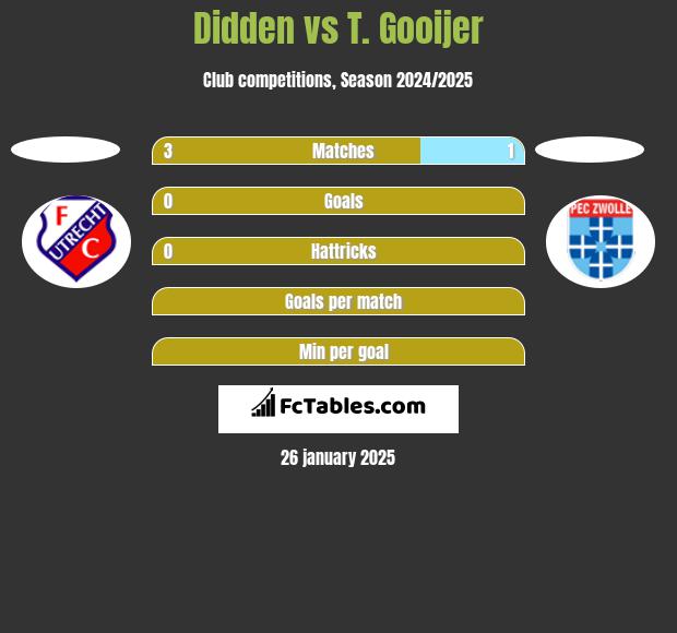 Didden vs T. Gooijer h2h player stats