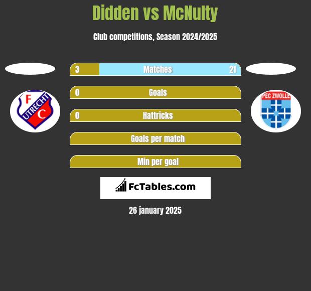 Didden vs McNulty h2h player stats