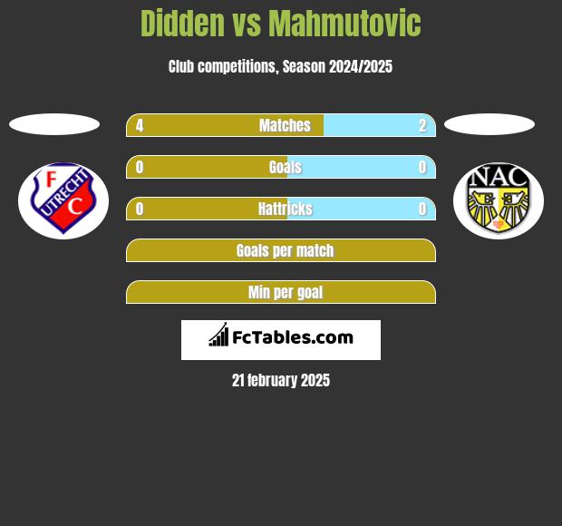 Didden vs Mahmutovic h2h player stats