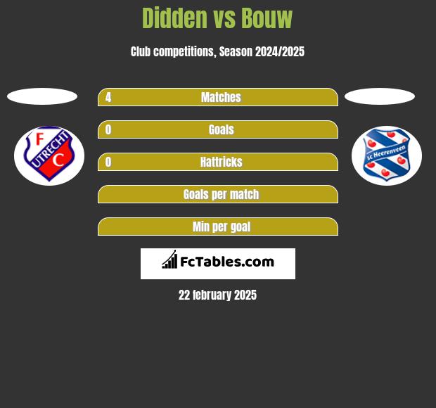 Didden vs Bouw h2h player stats