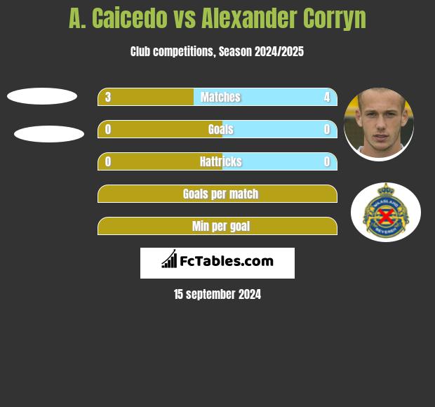 A. Caicedo vs Alexander Corryn h2h player stats