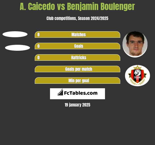 A. Caicedo vs Benjamin Boulenger h2h player stats