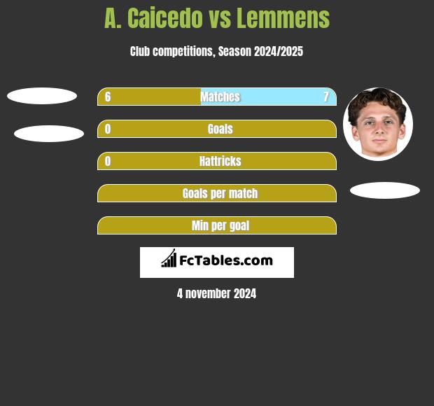 A. Caicedo vs Lemmens h2h player stats