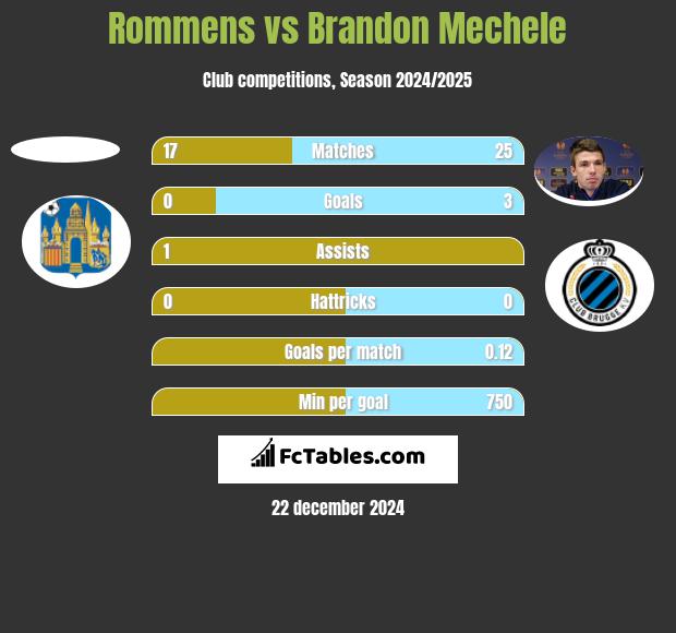 Rommens vs Brandon Mechele h2h player stats