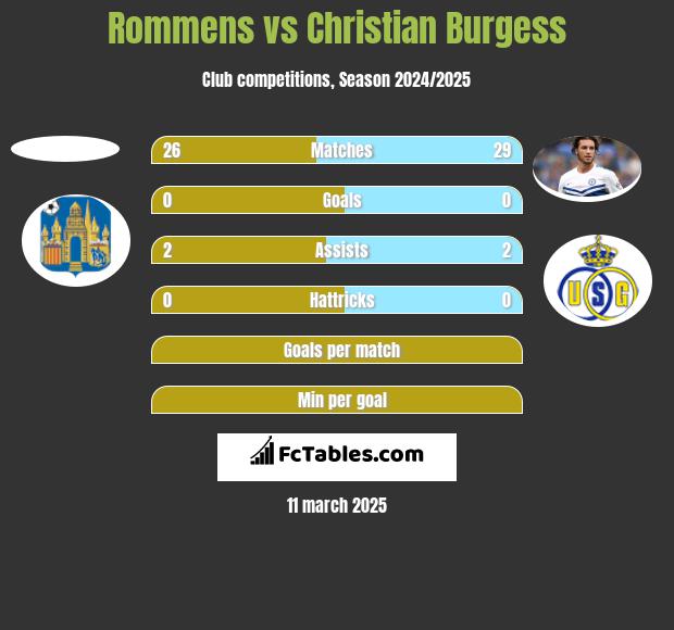 Rommens vs Christian Burgess h2h player stats