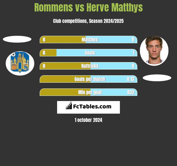 Rommens vs Herve Matthys h2h player stats