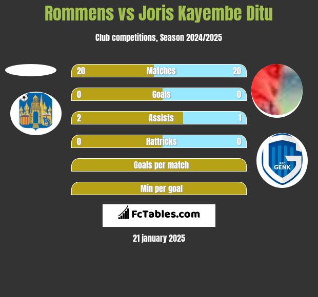 Rommens vs Joris Kayembe Ditu h2h player stats