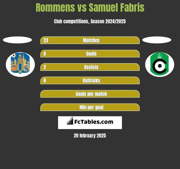 Rommens vs Samuel Fabris h2h player stats