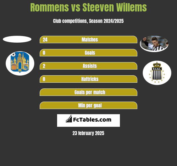 Rommens vs Steeven Willems h2h player stats