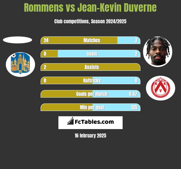 Rommens vs Jean-Kevin Duverne h2h player stats