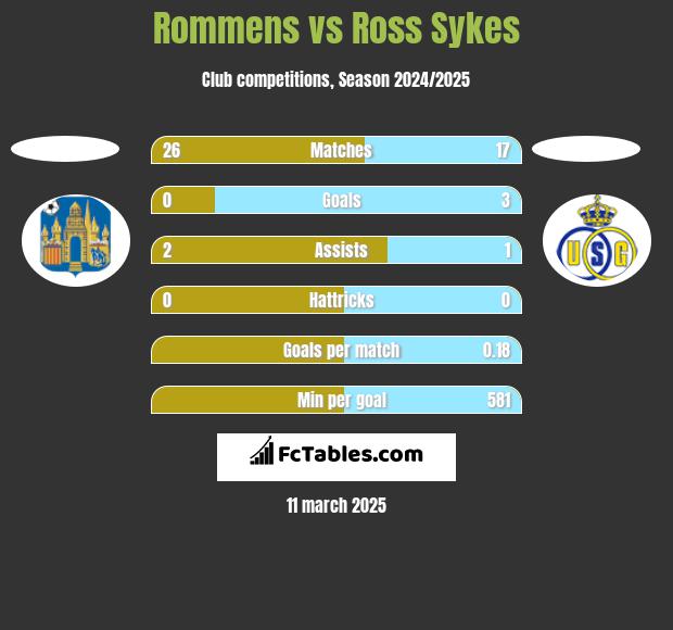 Rommens vs Ross Sykes h2h player stats