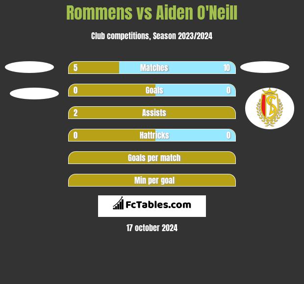 Rommens vs Aiden O'Neill h2h player stats