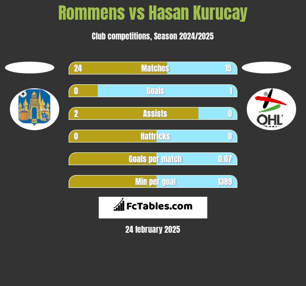 Rommens vs Hasan Kurucay h2h player stats