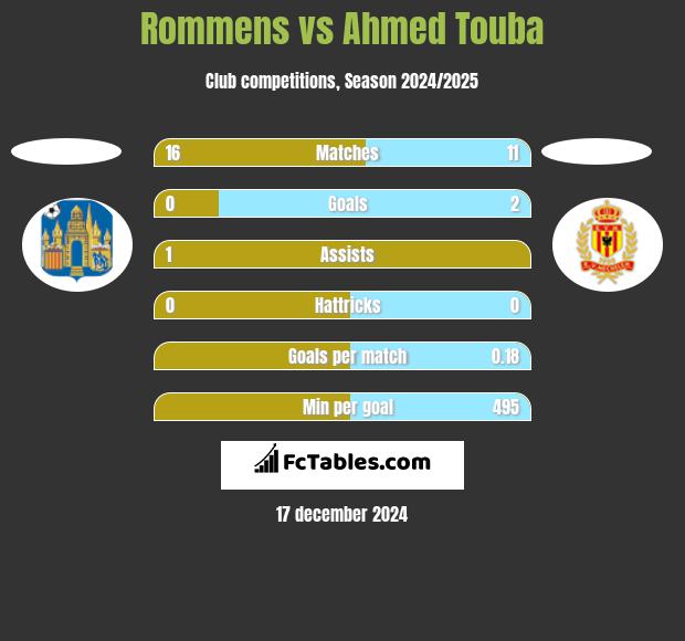 Rommens vs Ahmed Touba h2h player stats