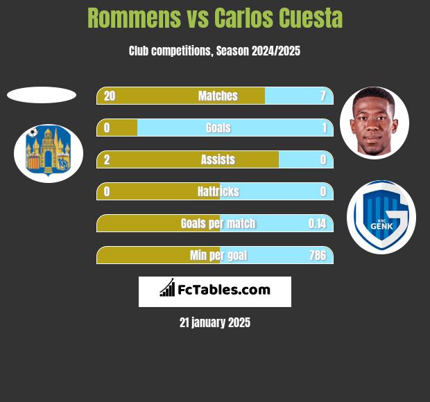 Rommens vs Carlos Cuesta h2h player stats