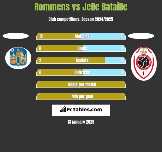 Rommens vs Jelle Bataille h2h player stats