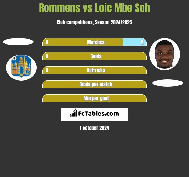 Rommens vs Loic Mbe Soh h2h player stats