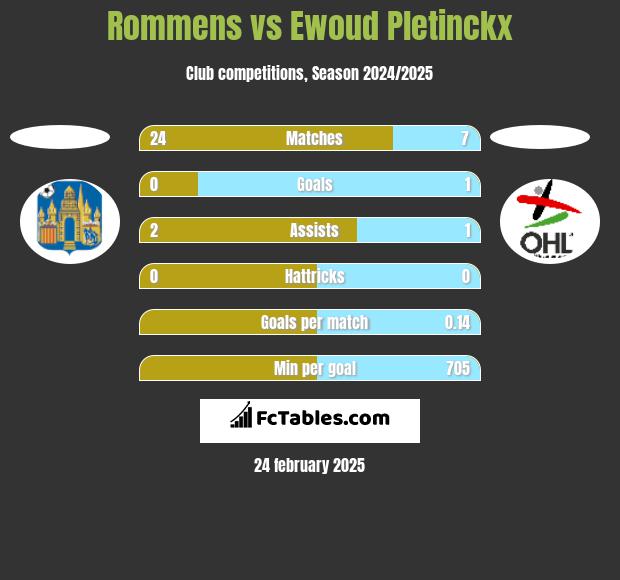 Rommens vs Ewoud Pletinckx h2h player stats