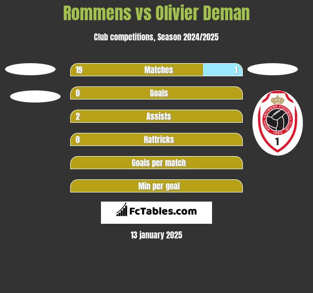 Rommens vs Olivier Deman h2h player stats