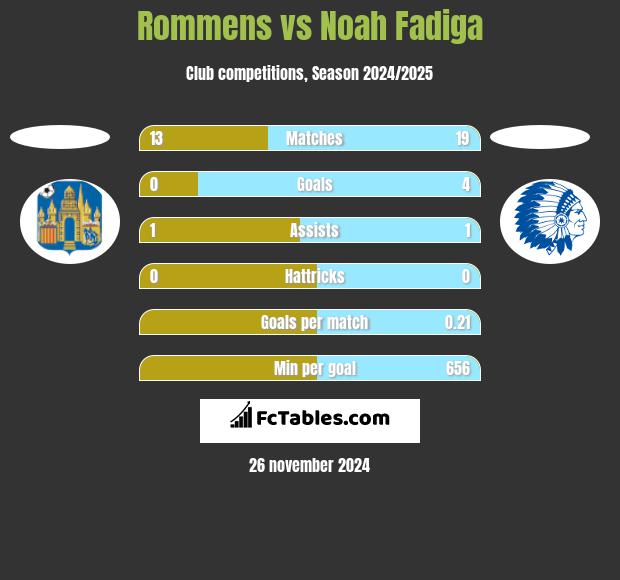 Rommens vs Noah Fadiga h2h player stats